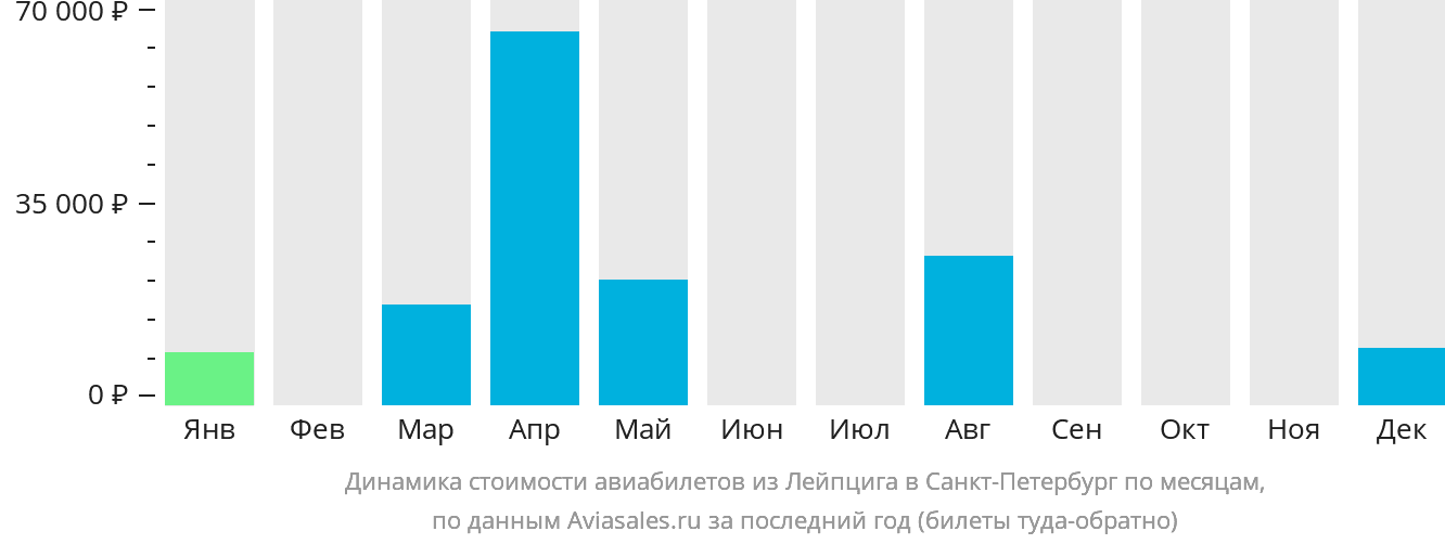 Динамика стоимости авиабилетов из Лейпцига в Санкт-Петербург по месяцам
