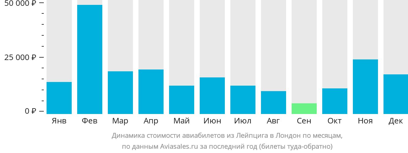 Динамика стоимости авиабилетов из Лейпцига в Лондон по месяцам