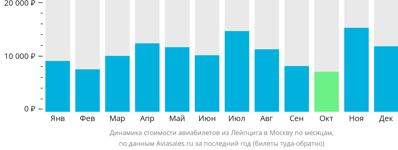 Динамика стоимости авиабилетов из Лейпцига в Москву по месяцам
