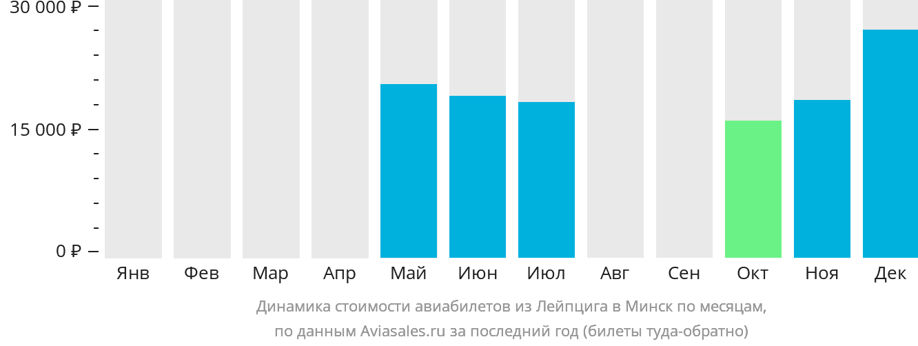 Динамика стоимости авиабилетов из Лейпцига в Минск по месяцам