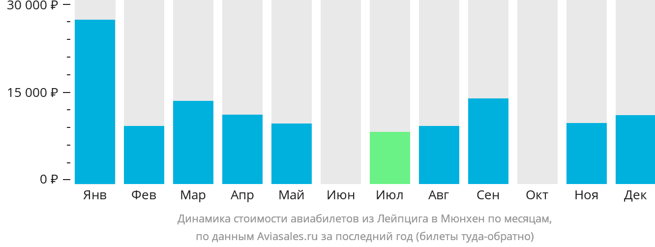 Динамика стоимости авиабилетов из Лейпцига в Мюнхен по месяцам