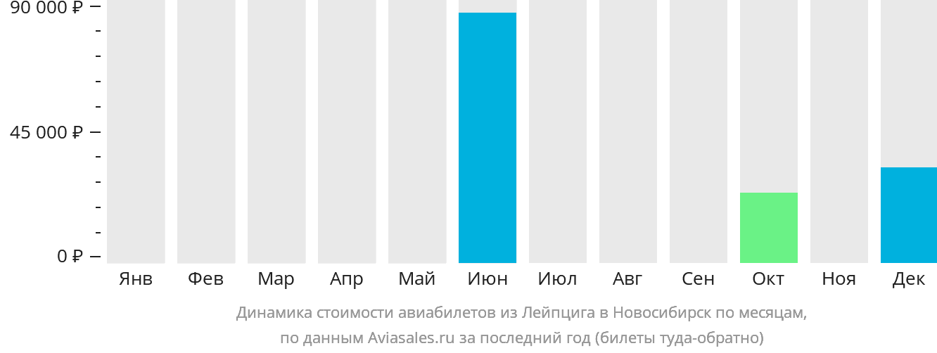 Динамика стоимости авиабилетов из Лейпцига в Новосибирск по месяцам
