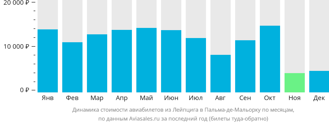 Динамика стоимости авиабилетов из Лейпцига в Пальма-де-Майорку по месяцам