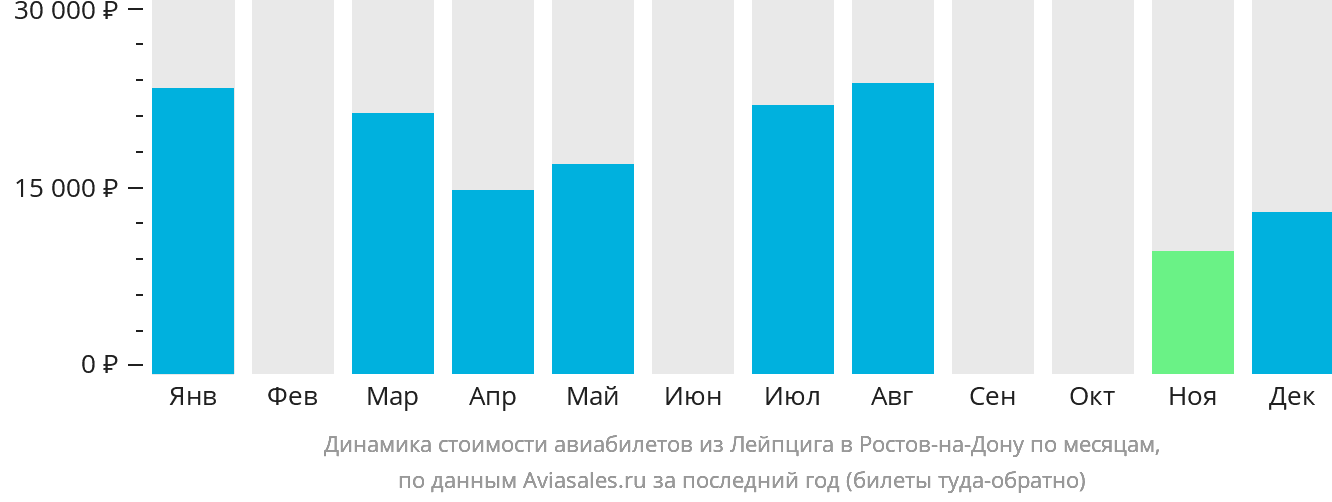 Динамика стоимости авиабилетов из Лейпцига в Ростов-на-Дону по месяцам