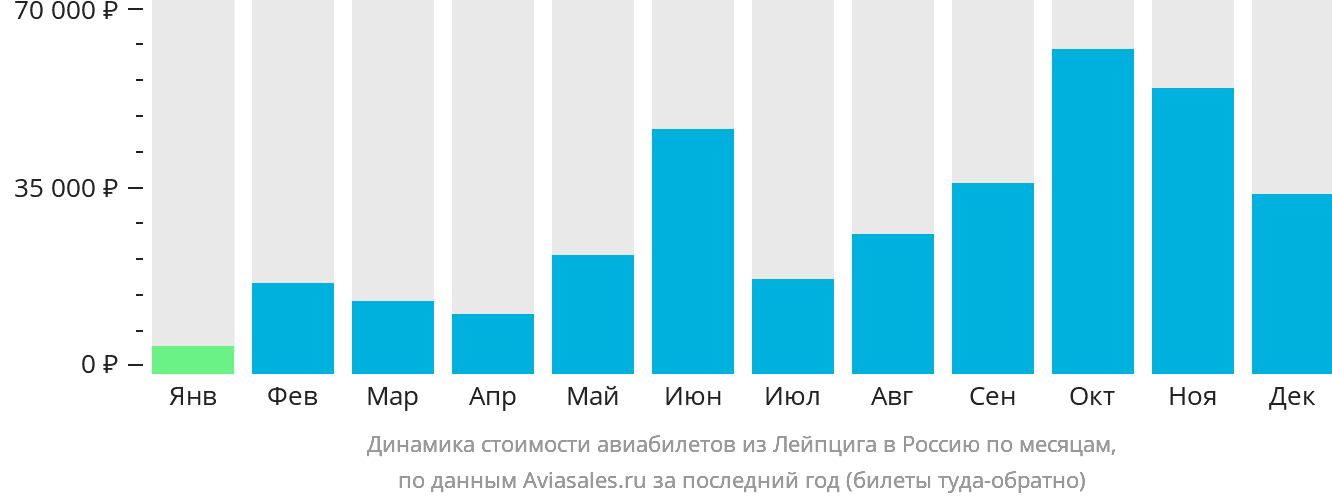 Динамика стоимости авиабилетов из Лейпцига в Россию по месяцам