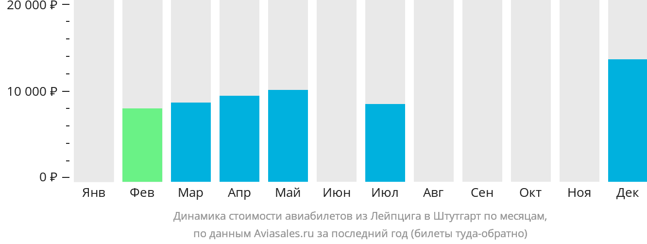 Динамика стоимости авиабилетов из Лейпцига в Штутгарт по месяцам