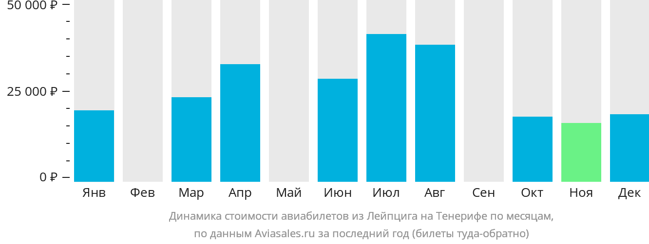 Динамика стоимости авиабилетов из Лейпцига на Тенерифе по месяцам
