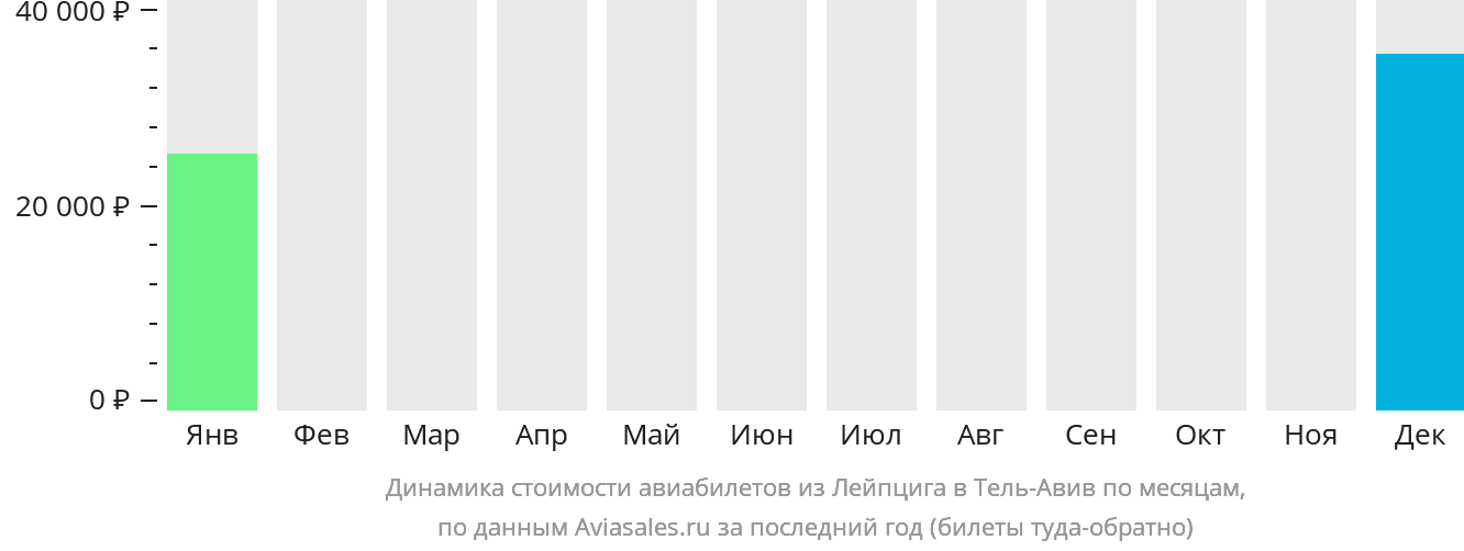 Динамика стоимости авиабилетов из Лейпцига в Тель-Авив по месяцам