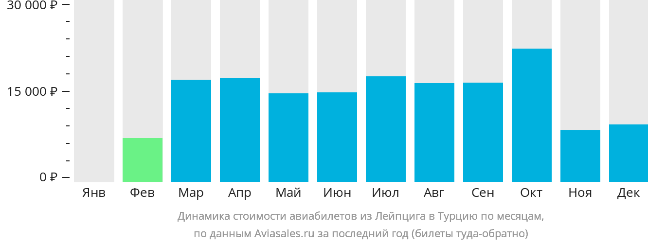 Динамика стоимости авиабилетов из Лейпцига в Турцию по месяцам