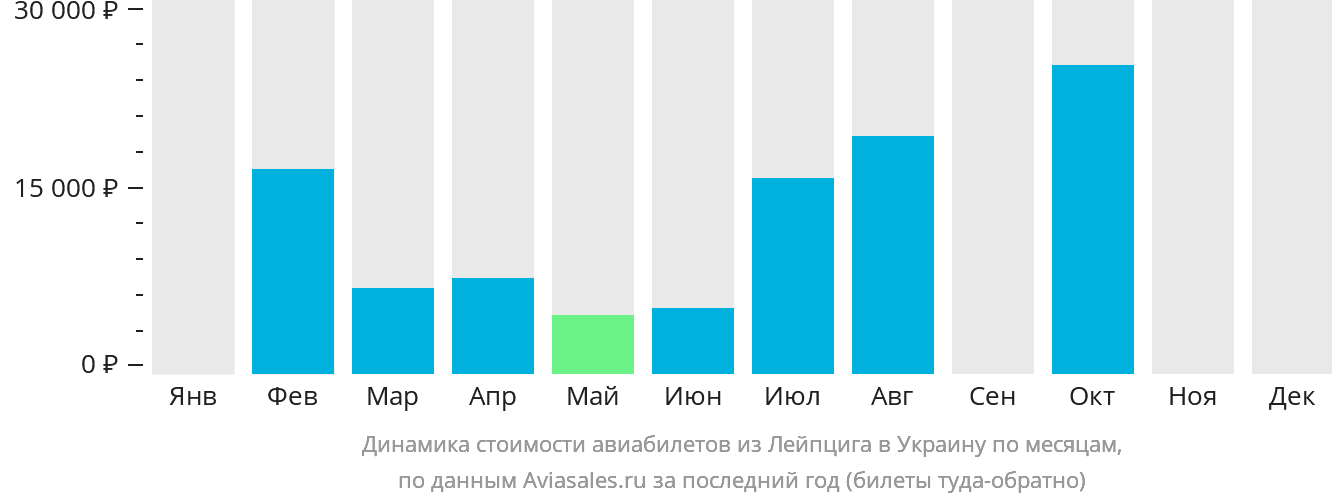 Динамика стоимости авиабилетов из Лейпцига в Украину по месяцам