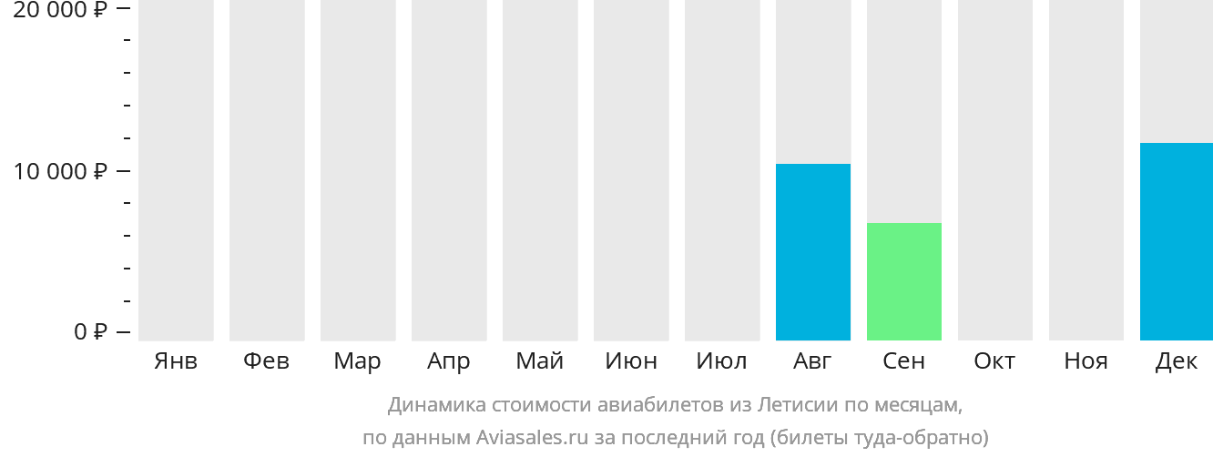 Динамика стоимости авиабилетов из Летисии по месяцам