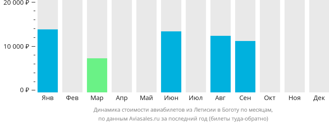 Динамика стоимости авиабилетов из Летисии в Боготу по месяцам