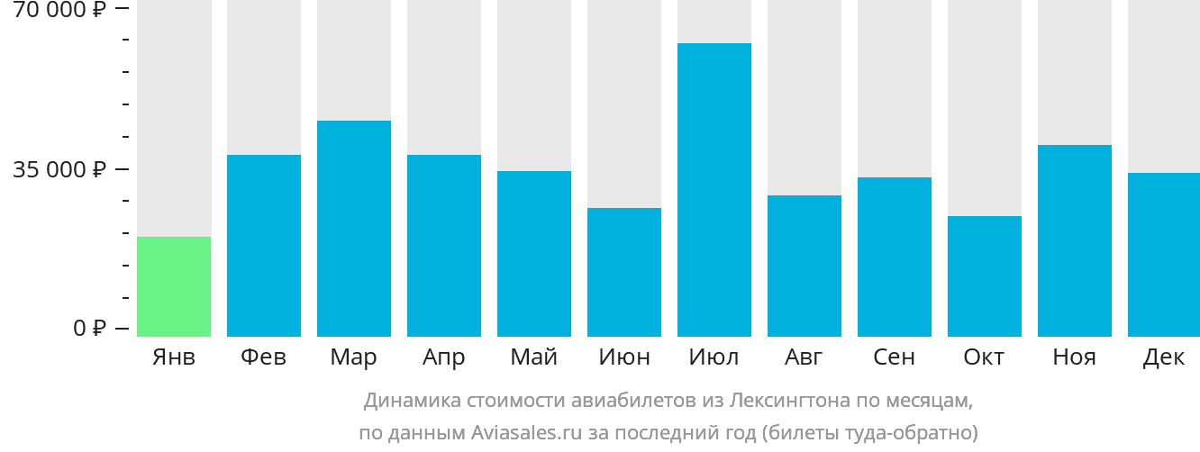Динамика стоимости авиабилетов из Лексингтона по месяцам