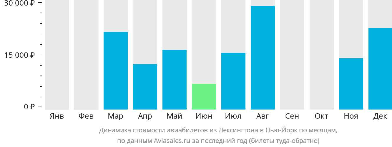 Динамика стоимости авиабилетов из Лексингтона в Нью-Йорк по месяцам