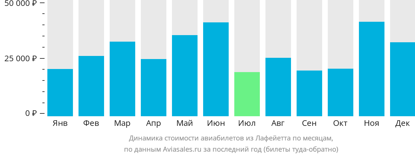 Динамика стоимости авиабилетов из Лафейетта по месяцам