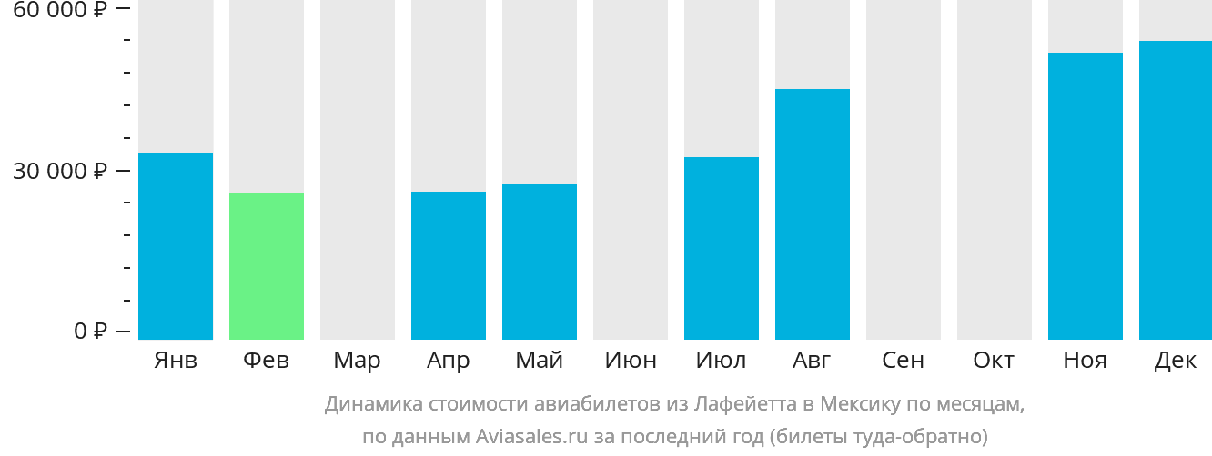 Динамика стоимости авиабилетов из Лафейетта в Мексику по месяцам