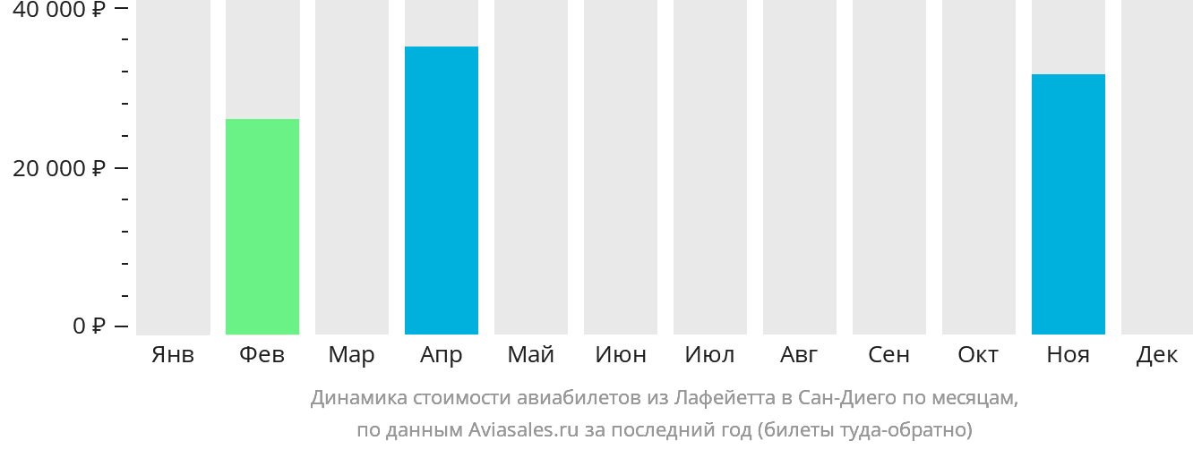 Динамика стоимости авиабилетов из Лафейетта в Сан-Диего по месяцам