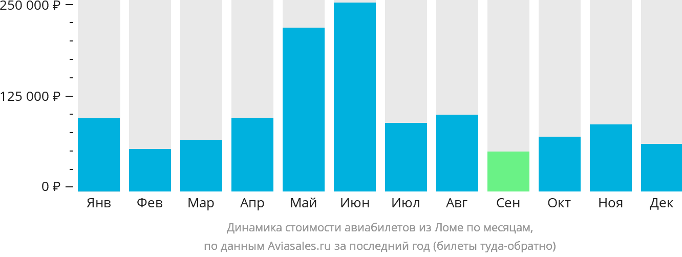 Динамика стоимости авиабилетов из Ломе по месяцам