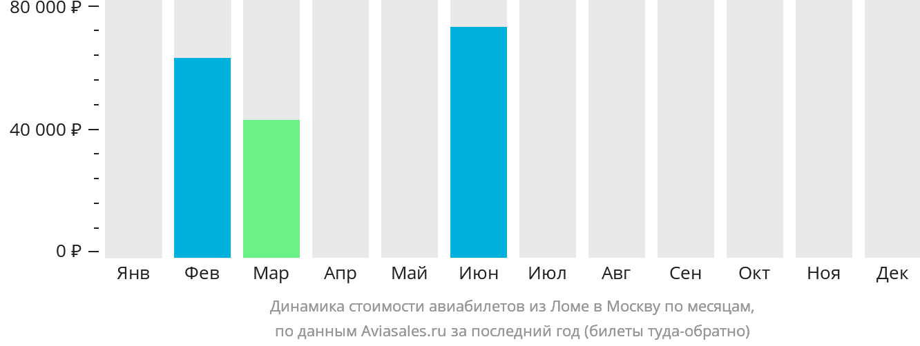 Динамика стоимости авиабилетов из Ломе в Москву по месяцам