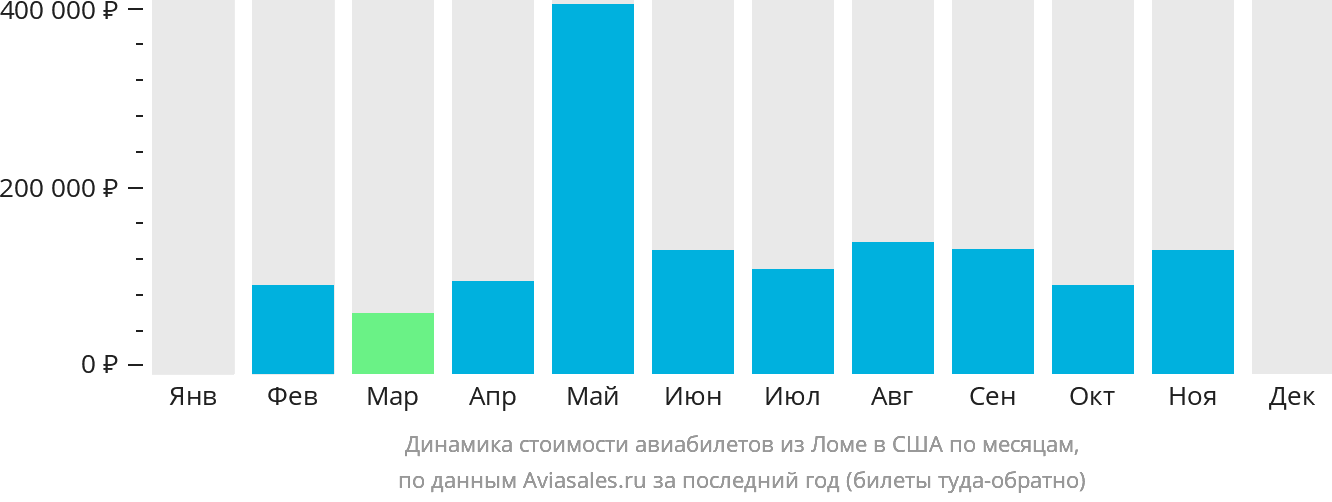 Динамика стоимости авиабилетов из Ломе в США по месяцам