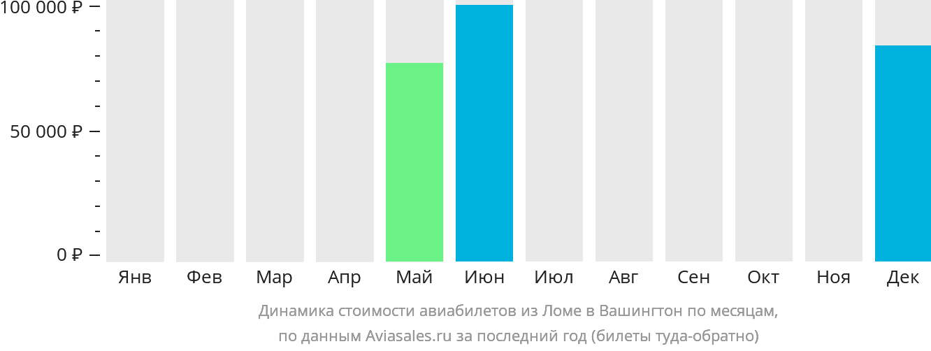 Динамика стоимости авиабилетов из Ломе в Вашингтон по месяцам