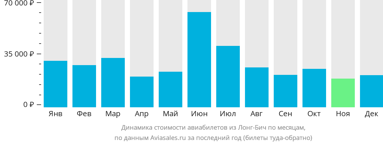 Динамика стоимости авиабилетов из Лонг-Бич по месяцам