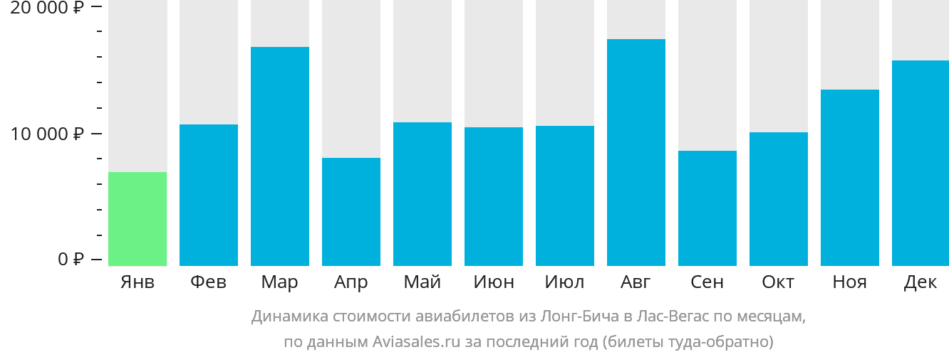 Динамика стоимости авиабилетов из Лонг-Бич в Лас-Вегас по месяцам