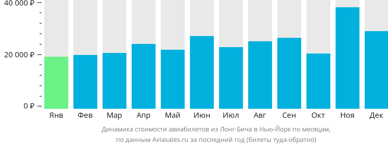 Динамика стоимости авиабилетов из Лонг-Бич в Нью-Йорк по месяцам