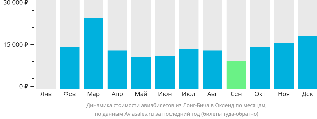 Динамика стоимости авиабилетов из Лонг-Бич в Окленд по месяцам