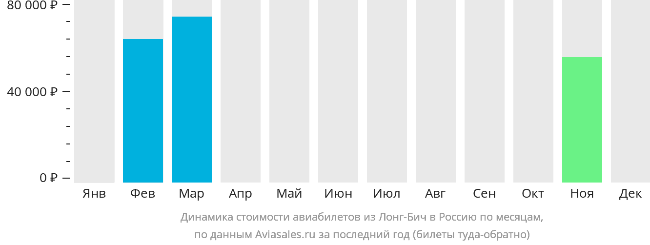 Динамика стоимости авиабилетов из Лонг-Бич в Россию по месяцам