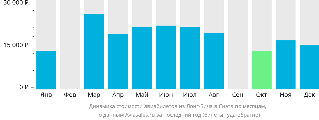 Динамика стоимости авиабилетов из Лонг-Бич в Сиэтл по месяцам