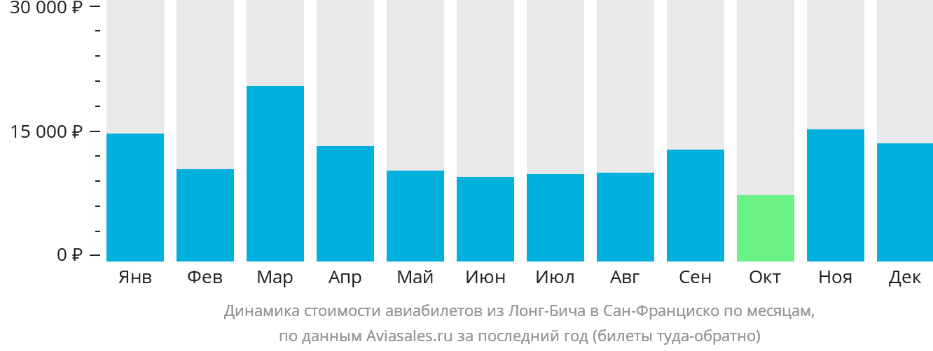 Динамика стоимости авиабилетов из Лонг-Бич в Сан-Франциско по месяцам