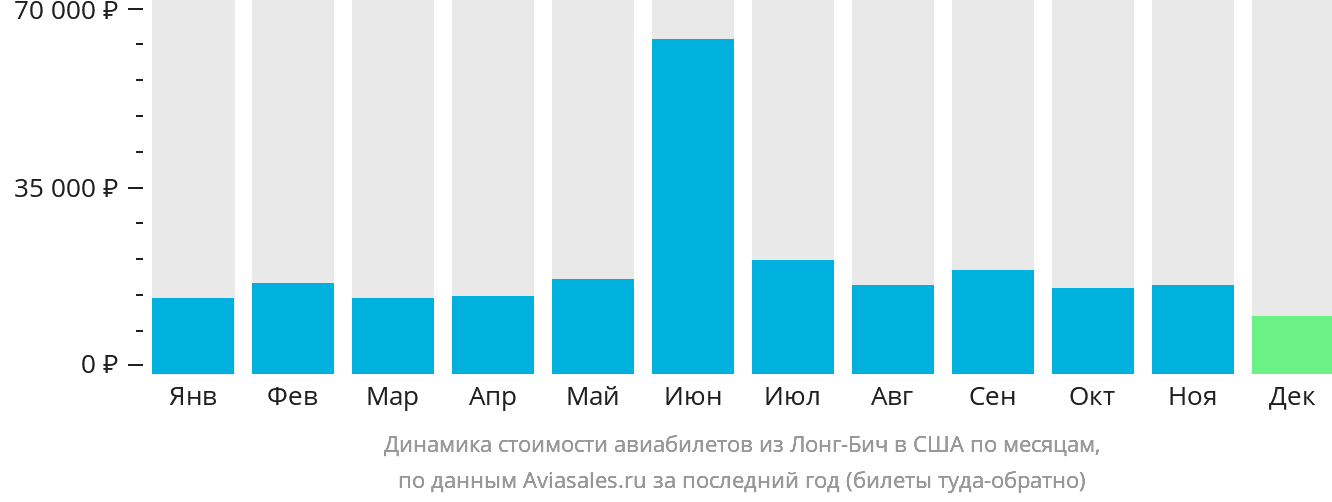 Динамика стоимости авиабилетов из Лонг-Бич в США по месяцам