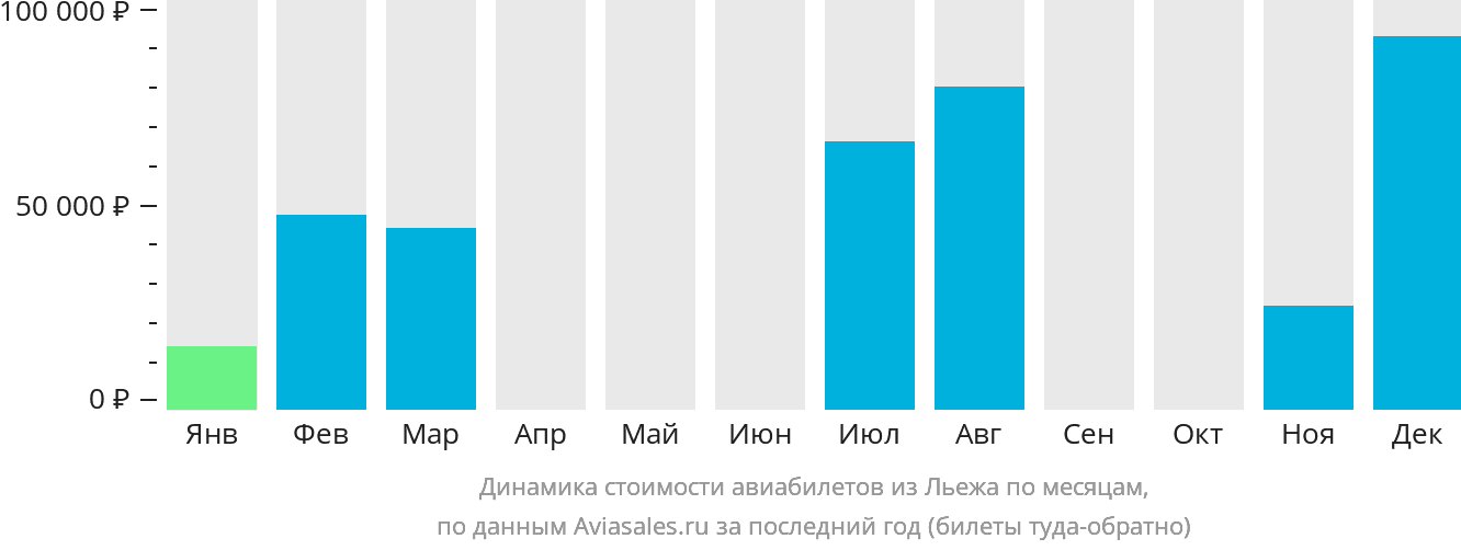 Динамика стоимости авиабилетов из Льежа по месяцам