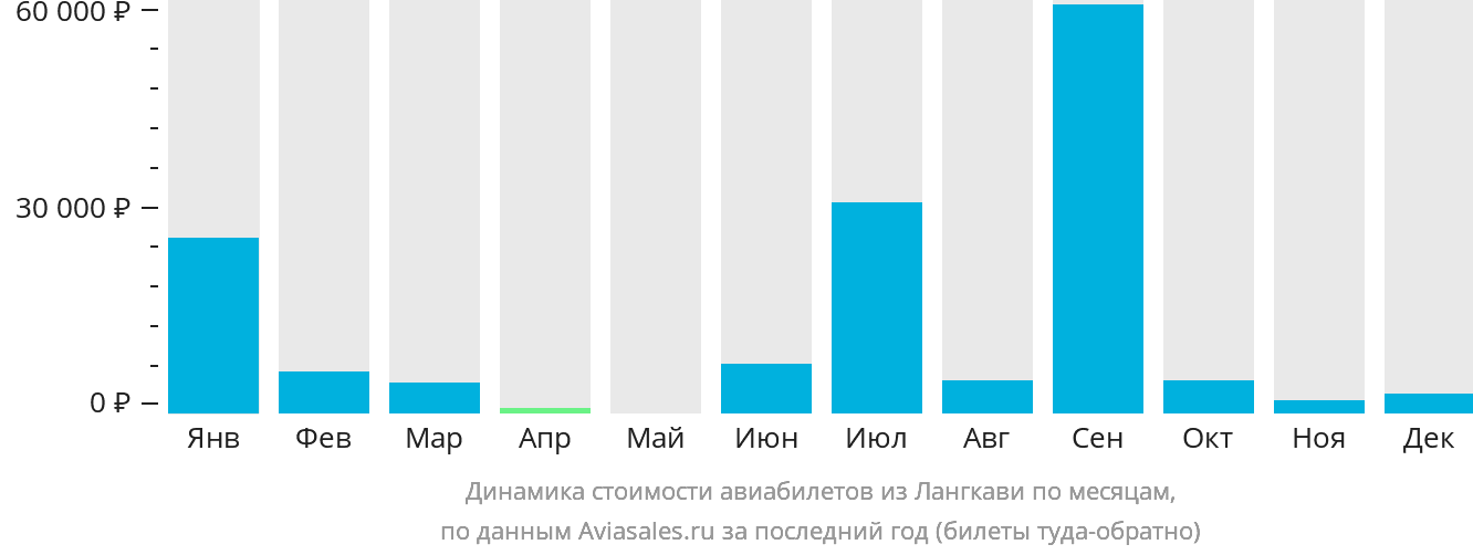 Динамика стоимости авиабилетов из Лангкави по месяцам