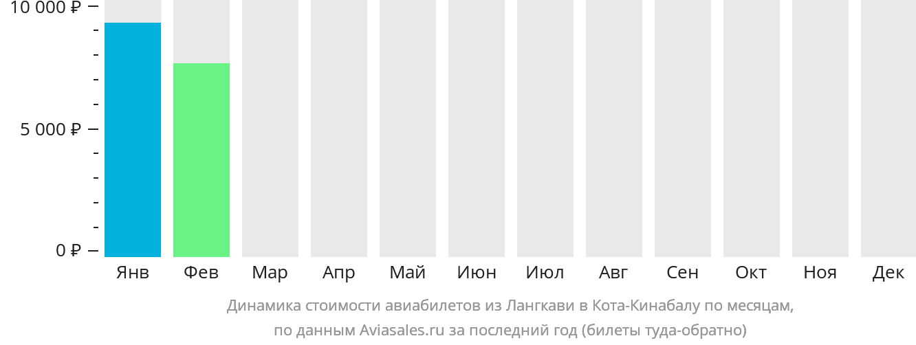 Динамика стоимости авиабилетов из Лангкави в Кота-Кинабалу по месяцам