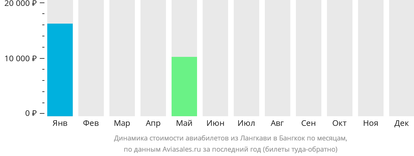Динамика стоимости авиабилетов из Лангкави в Бангкок по месяцам