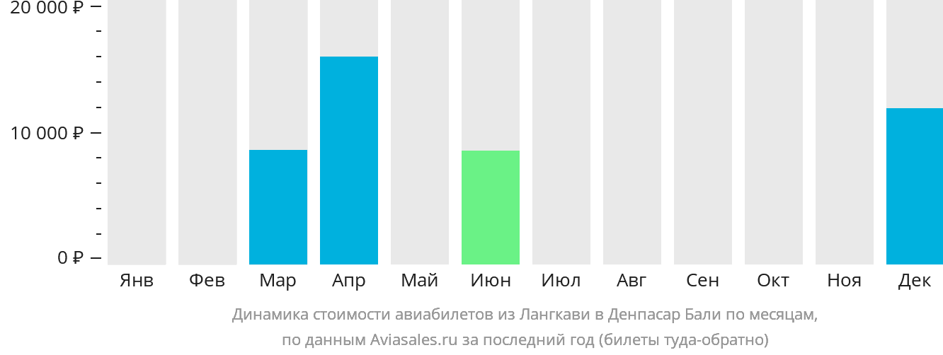 Динамика стоимости авиабилетов из Лангкави в Денпасар (Бали) по месяцам