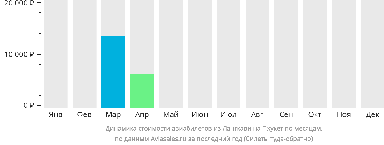 Динамика стоимости авиабилетов из Лангкави на Пхукет по месяцам