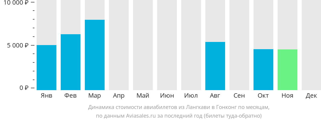 Динамика стоимости авиабилетов из Лангкави в Гонконг по месяцам