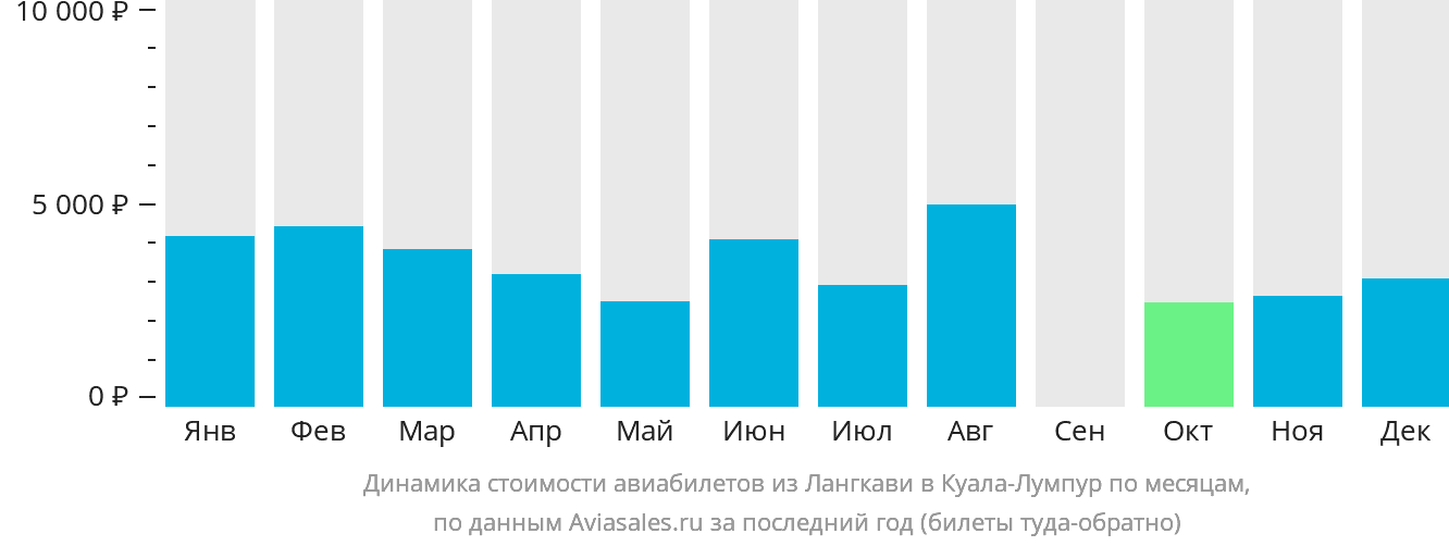 Динамика стоимости авиабилетов из Лангкави в Куала-Лумпур по месяцам
