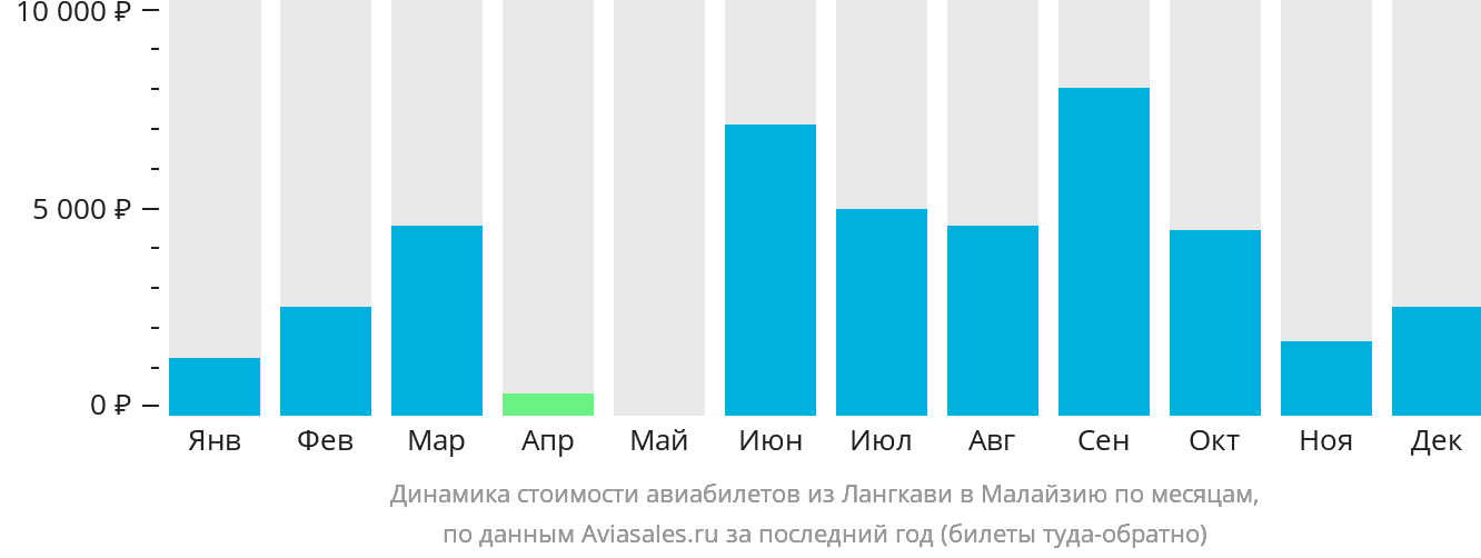 Динамика стоимости авиабилетов из Лангкави в Малайзию по месяцам
