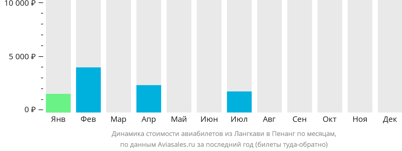 Динамика стоимости авиабилетов из Лангкави в Пенанг по месяцам