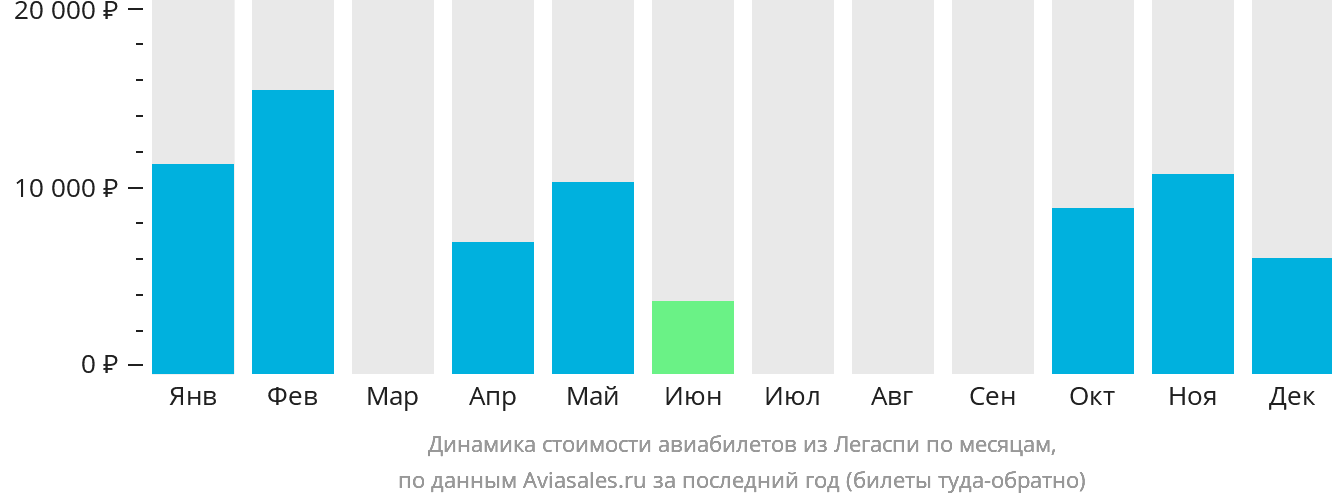 Динамика стоимости авиабилетов из Легаспи по месяцам
