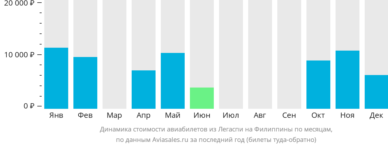 Динамика стоимости авиабилетов из Легаспи на Филиппины по месяцам