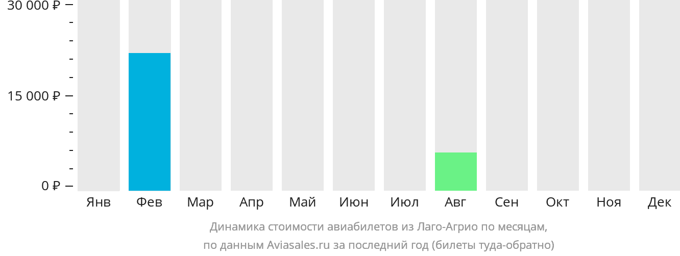 Динамика стоимости авиабилетов из Лаго-Агрио по месяцам