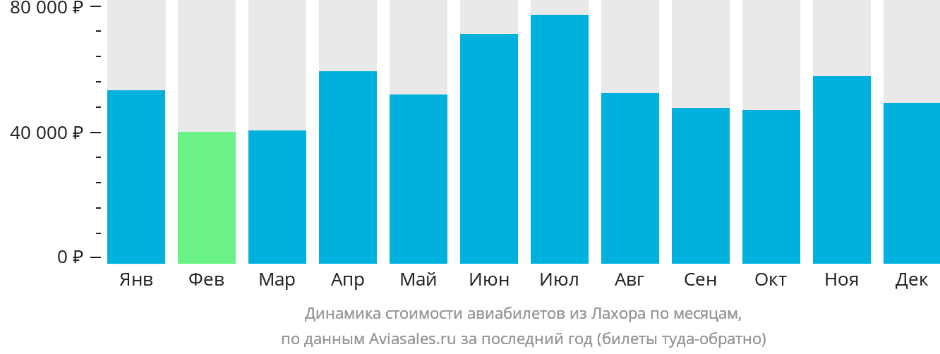 Динамика стоимости авиабилетов из Лахора по месяцам
