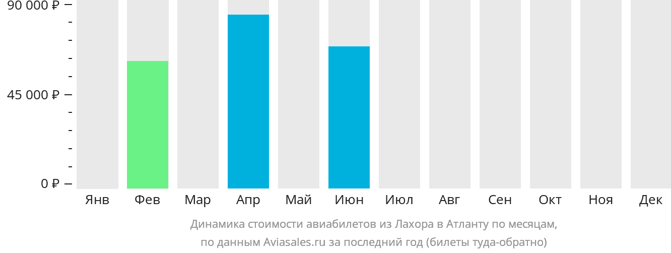 Динамика стоимости авиабилетов из Лахора в Атланту по месяцам