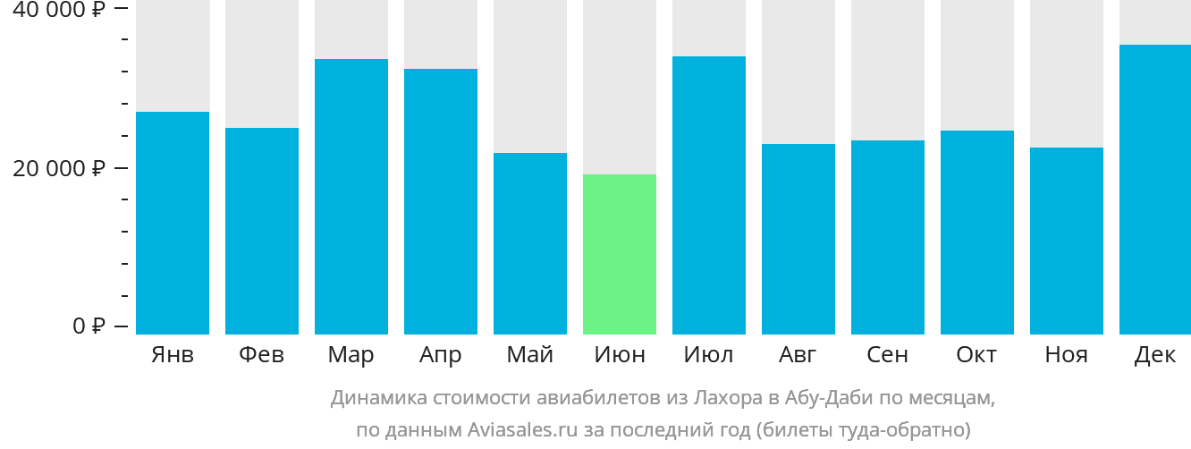 Динамика стоимости авиабилетов из Лахора в Абу-Даби по месяцам