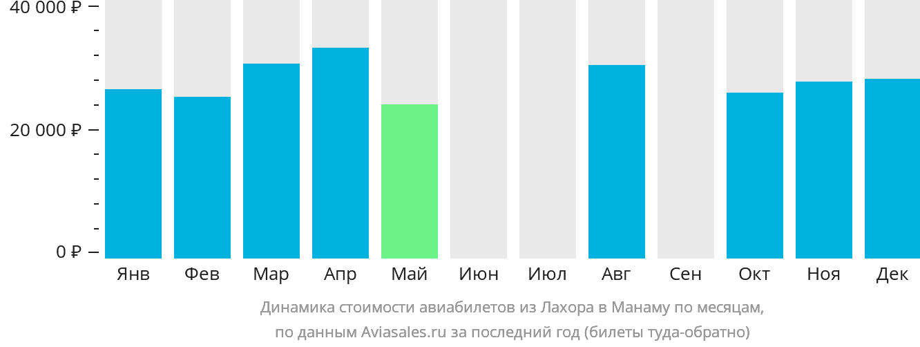 Динамика стоимости авиабилетов из Лахора в Манаму по месяцам